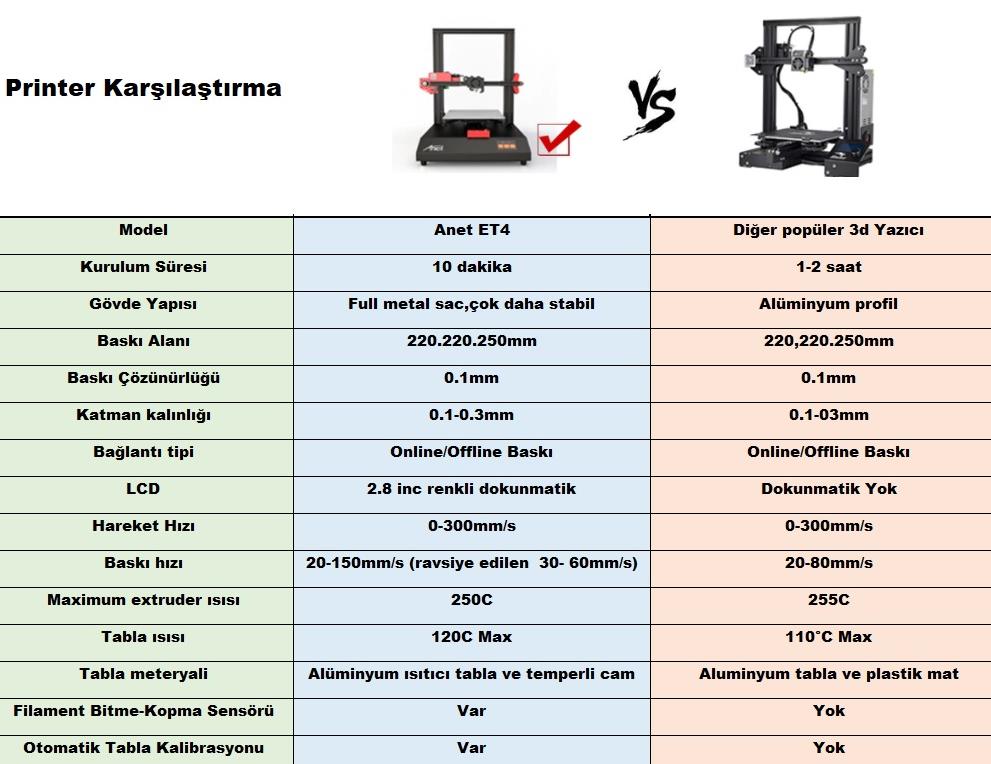 Anet et4 ile Creality Ender 3 Pro Kıyaslaması